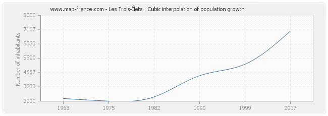 Les Trois-Îlets : Cubic interpolation of population growth